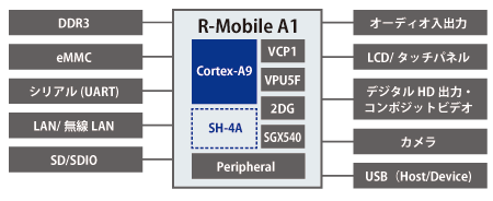 R-Mobile A1コア図