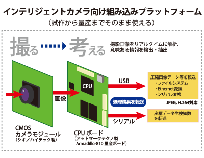 インテリジェントカメラプラットフォームの説明図