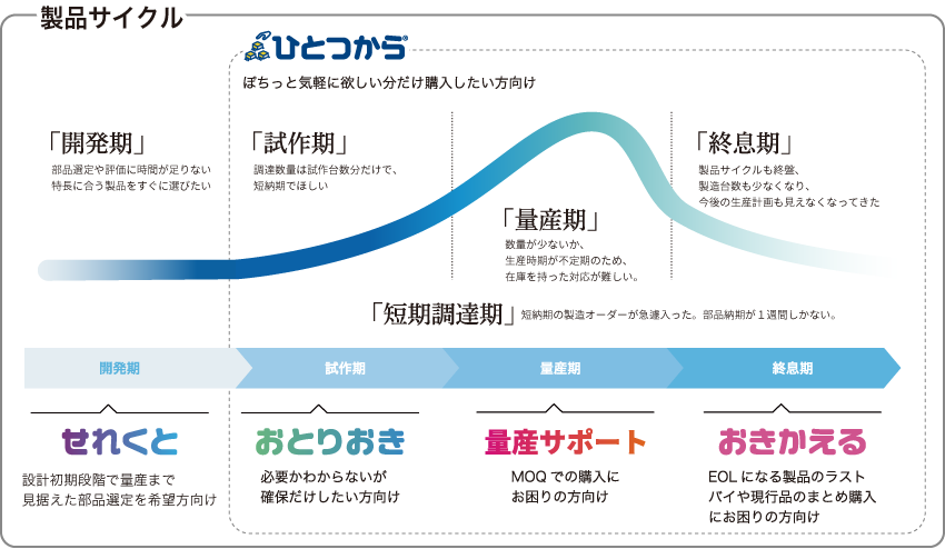 サービス範囲