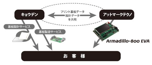 キョウデンのサービス