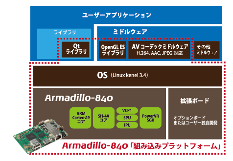 Armadillo-840のソフトウェア構成