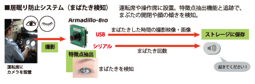 まばたき検出の例