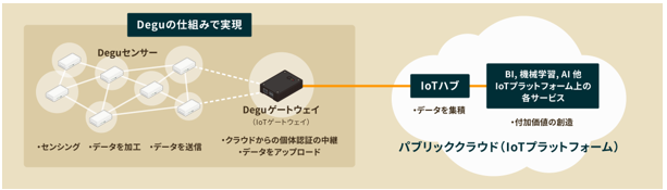 Deguの仕組みについての図