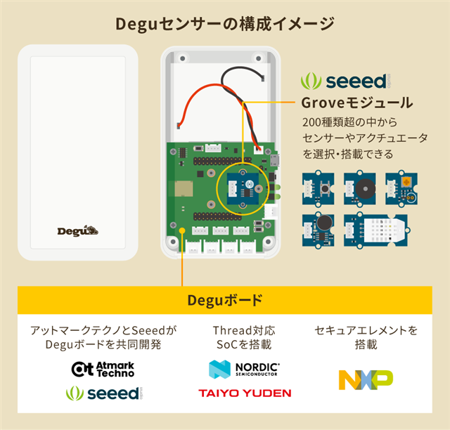 Deguセンサーの構成イメージ