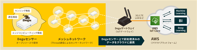 Deguセンサーについて