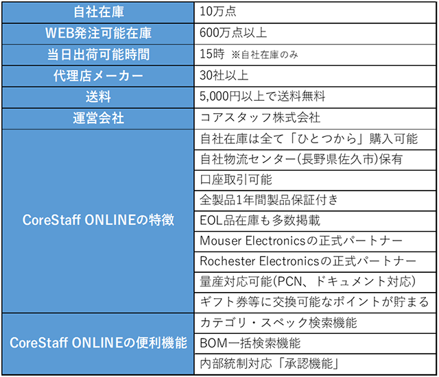 コアスタッフオンラインの強みについて